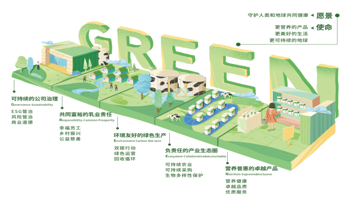 蒙牛ESG报告：重磅发布GREEN战略 设定高质量“双碳”目标